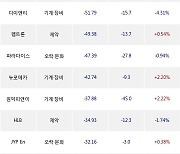 05일, 외국인 코스닥에서 포스코DX(0.00%), HPSP(-2.88%) 등 순매도