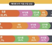 20~40대 가장 받고 싶은 식품선물은?