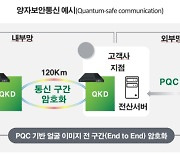 SK브로드밴드, 국내 최초 양자암호 기술 전용회선 서비스 출시