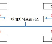 현대백화점그룹, 단일지주회사 체제 전환 완료…‘형제경영’ 강화