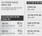 교사 63% ‘우울증상’…10명 중 2명 “극단선택 생각”