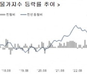 8월 소비자물가 상승률 3.4%…상승폭 확대