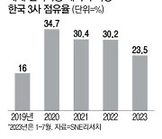 힘 빠지는 K배터리 … 점유율 25% 아래로