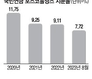 주목받는 국민연금 포스코 지분 매각