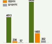 DB, 계열사 ‘메탈’ 합병 꿩 먹고 알 먹고?