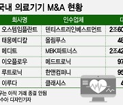 올해만 6번째…K의료기기 M&A 활발, 2조 넘는 매각도 2건