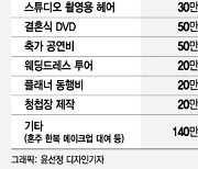 결혼식 올리고 나니…"1년 번 돈, 30분 만에 다 썼다"