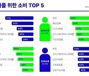 "부산 아파트 입주민들, 의류와 운동에 관심 많다"