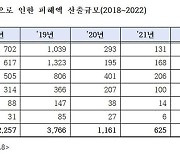 보이스피싱 악용 대포통장 피해액 5년간 8200억 달해