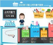 유가·기후 영향에 8월 소비자물가 상승률 3.4%…올해 첫 반등(종합)