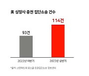 美 IPO 후 주가 하락→‘집단소송’ 골머리…“주가 70% 빠진 韓 상장사도 소송감”