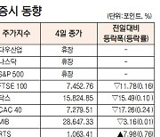 [데이터로 보는 증시]해외 주요 증시 동향(9월 4일)