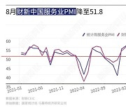 中 8월 서비스 PMI '연중 최저'···항셍지수 장중 2% 뚝