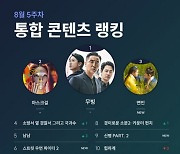 '무빙' 3주 연속 통합 콘텐츠 1위 기염