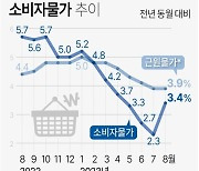 [그래픽] 소비자물가 추이