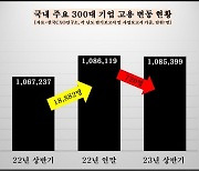 국내 300대 기업 직원 수 6개월새 700여명 줄어…'고용 정체'