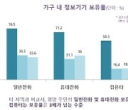 "평양 휴대전화 보급률 71%…접경지는 31% 수준"