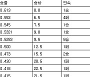 [프로야구 중간순위] 5일