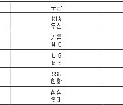 [프로야구] 6일 선발투수