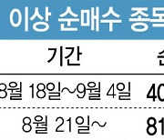 기관 ‘연속 매수 행렬’ 살펴보니…조용히 ‘中 소비주’ 담았다