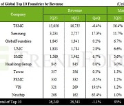 삼성전자, 2Q 파운드리 점유율 증가…TSMC와 격차 좁혔다