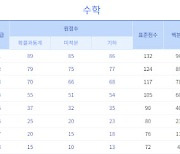 9월 모평 1등급컷…EBS "국어 88~91점, 수학 85~89점"