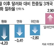 中·日 사이 낀 한국…원화가치 덩달아 '뚝'