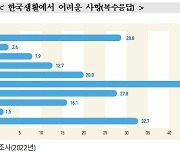 "한국살이 가장 힘든 점은 한국말" 체류 외국인 40% 고충 토로