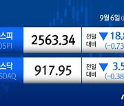 코스피, 치솟는 유가에 인플레 우려…0.73% 하락[시황종합]