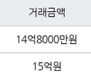 서울 목동 목동3단지 64㎡ 14억8000만원에 거래