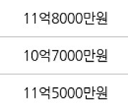 성남 신흥동 산성역 포레스티아 아파트  84㎡ 11억4000만원에 거래