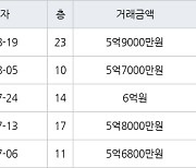 인천 송도동 베르디움더퍼스트아파트 63㎡ 5억9000만원에 거래