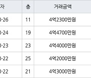 인천 청라동 청라호반베르디움2차아파트 59㎡ 4억4000만원에 거래