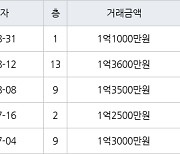 인천 연수동 연수승기마을 26㎡ 1억1000만원에 거래