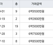 수원 천천동 화서역푸르지오더에듀포레 84㎡ 6억9500만원에 거래