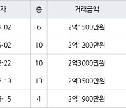 인천 동춘동 해송마을동남아파트 52㎡ 2억1500만원에 거래