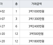 인천 만수동 만수 주공4단지 아파트 75㎡ 3억1000만원에 거래