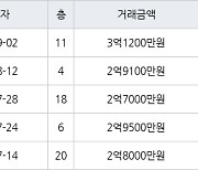 인천 마전동 마전영남탑스빌 84㎡ 3억1200만원에 거래