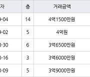 수원 영통동 영통황골주공1차 59㎡ 4억원에 거래