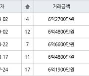 수원 망포동 영통아이파크캐슬2단지 아파트 59㎡ 6억4800만원에 거래