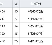 인천 구월동 구월롯데캐슬골드아파트 115㎡ 6억4000만원에 거래