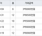 수원 영통동 영통신나무실주공5단지 59㎡ 3억6900만원에 거래