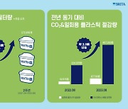 브리타, 이산화탄소 전년比 210% 감축…그린리프 멤버십 2주년