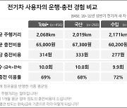 전기차 한달 충전비 6만4200원...휘발유의 5분의1