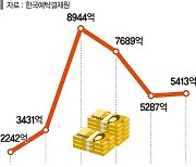 [fn마켓워치] 쉴 새 없이 찍히는 지방공사채…내년 6조5000억 빚 어쩌나