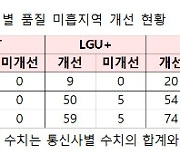 통신 품질 미흡지역 94% 개선...지하철 일부 구간은 아쉬워