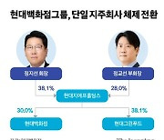 현대백화점그룹, 정지선·정교선 ‘형제경영’ 본격화