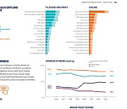 한국 뉴스 구매경험 11%, 전년비 3% 감소