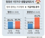 강원청년 1인 가구 3분의1 "지금처럼 혼자 살 것"