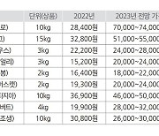 “9월 과일 작년보다 비싸다…사과는 최대 160.6% 오를듯”